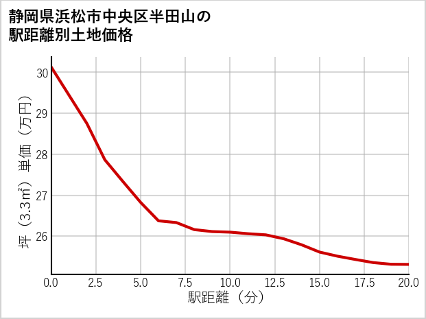 静岡県浜松市中央区半田山の徒歩距離別の土地坪単価