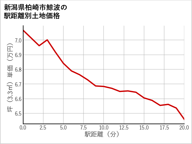 新潟県柏崎市鯨波の徒歩距離別の土地坪単価