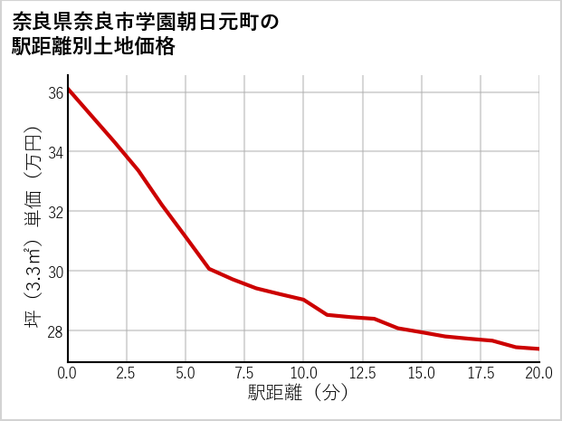 奈良県奈良市学園朝日元町の徒歩距離別の土地坪単価