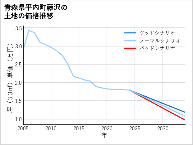 青森県平内町藤沢の土地価格推移