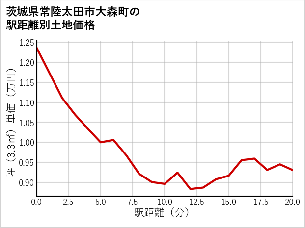 茨城県常陸太田市大森町の徒歩距離別の土地坪単価