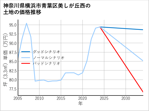 神奈川県横浜市青葉区美しが丘西の土地価格推移