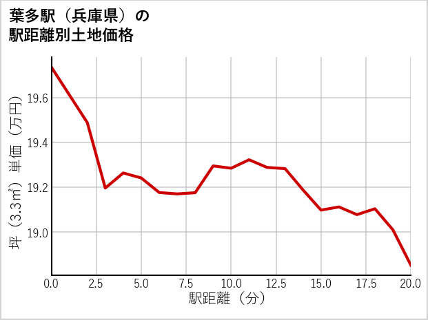葉多駅（兵庫県）の徒歩距離別の土地坪単価