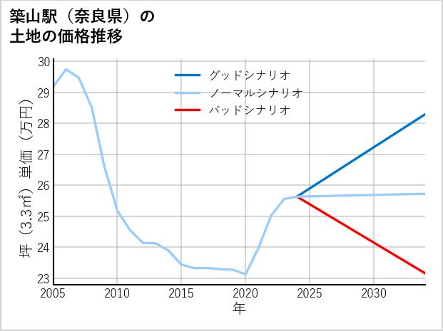 築山駅（奈良県）の土地価格推移