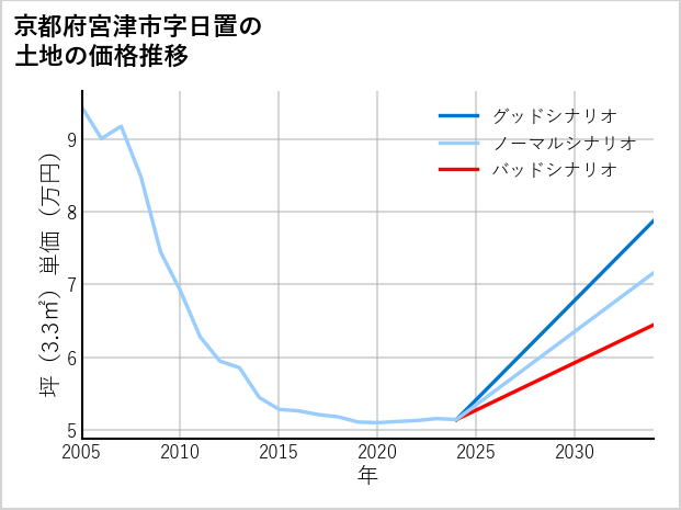 京都府宮津市日置の土地価格推移