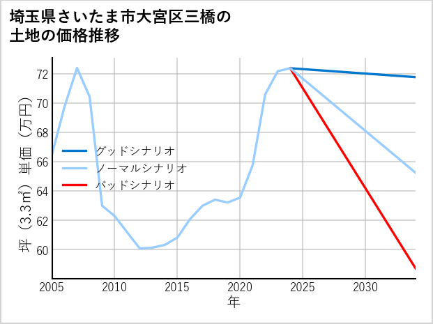 埼玉県さいたま市大宮区三橋の土地価格推移