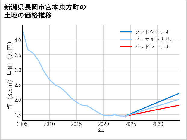 新潟県長岡市宮本東方町の土地価格推移