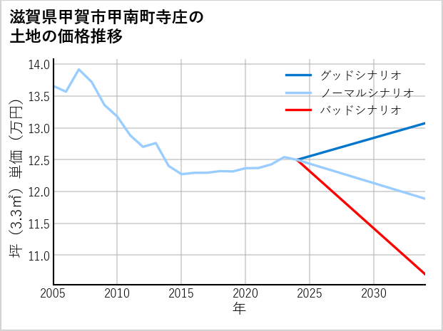 滋賀県甲賀市甲南町寺庄の土地価格推移