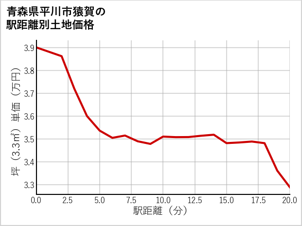 青森県平川市猿賀の徒歩距離別の土地坪単価