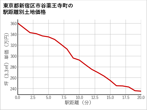 東京都新宿区市谷薬王寺町の徒歩距離別の土地坪単価