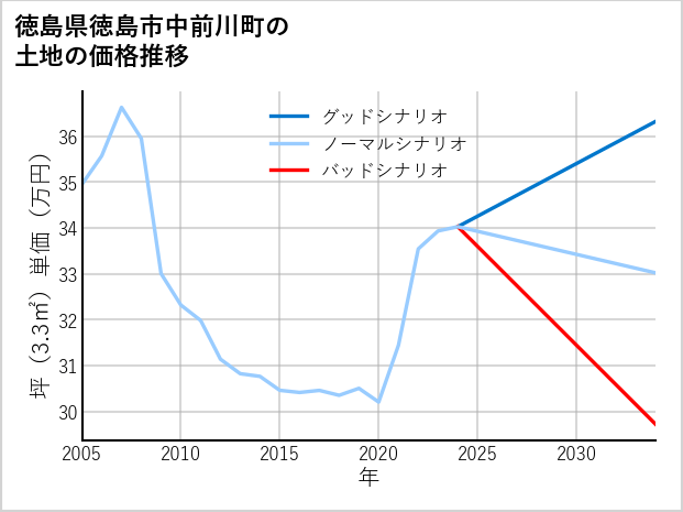 徳島県徳島市中前川町の土地価格推移