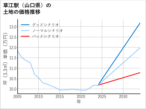 草江駅（山口県）の土地価格推移