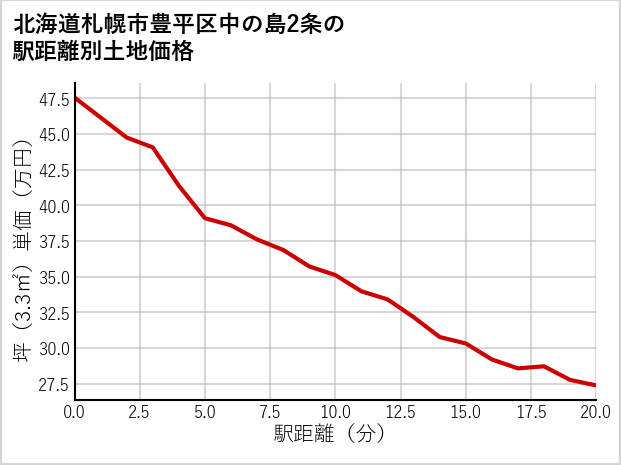北海道札幌市豊平区中の島2条の徒歩距離別の土地坪単価