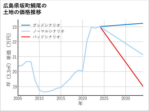広島県坂町鯛尾の土地価格推移