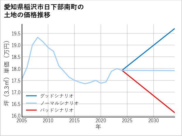 愛知県稲沢市日下部南町の土地価格推移