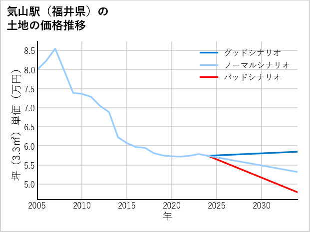 気山駅（福井県）の土地価格推移