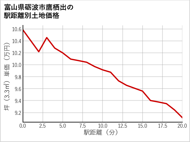 富山県砺波市鷹栖出の徒歩距離別の土地坪単価