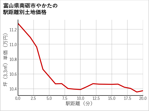 富山県南砺市やかたの土地価格推移