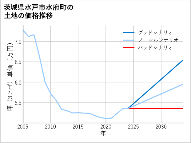 茨城県水戸市水府町の土地価格推移