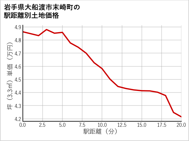 岩手県大船渡市末崎町の徒歩距離別の土地坪単価
