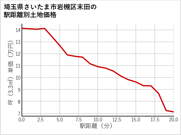 埼玉県さいたま市岩槻区末田の徒歩距離別の土地坪単価
