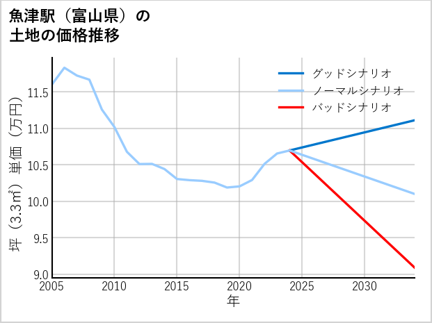 魚津駅（富山県）の土地価格推移