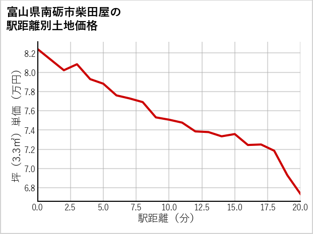 富山県南砺市柴田屋の徒歩距離別の土地坪単価