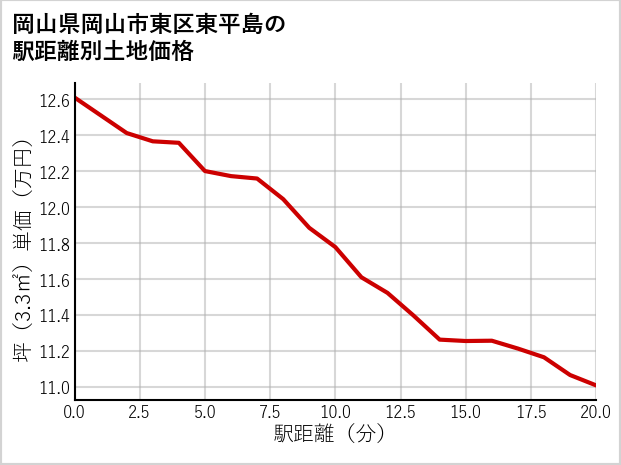 岡山県岡山市東区東平島の徒歩距離別の土地坪単価
