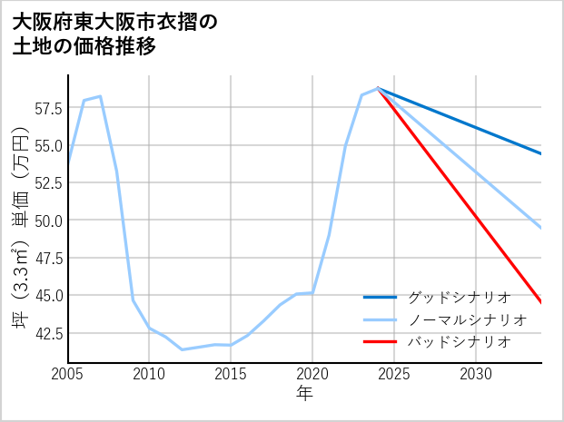 大阪府東大阪市衣摺の土地価格推移