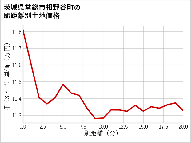 茨城県常総市相野谷町の徒歩距離別の土地坪単価