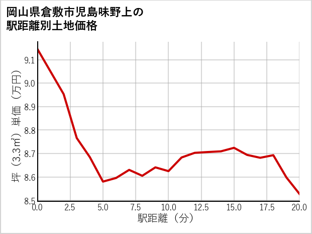 岡山県倉敷市児島味野上の徒歩距離別の土地坪単価