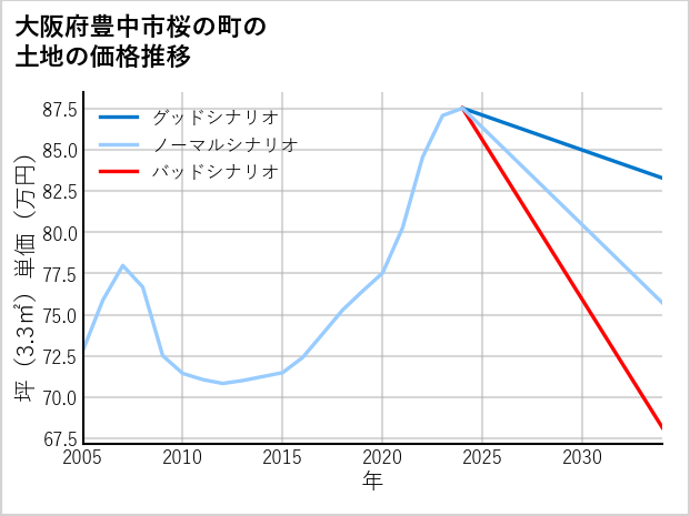 大阪府豊中市桜の町の土地価格推移