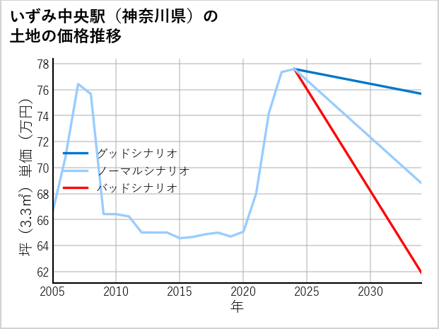いずみ中央駅（神奈川県）の土地価格推移