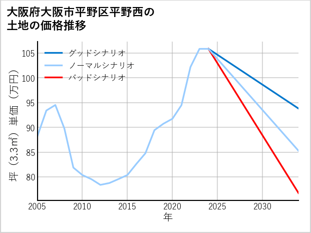 大阪府大阪市平野区平野西の土地価格推移