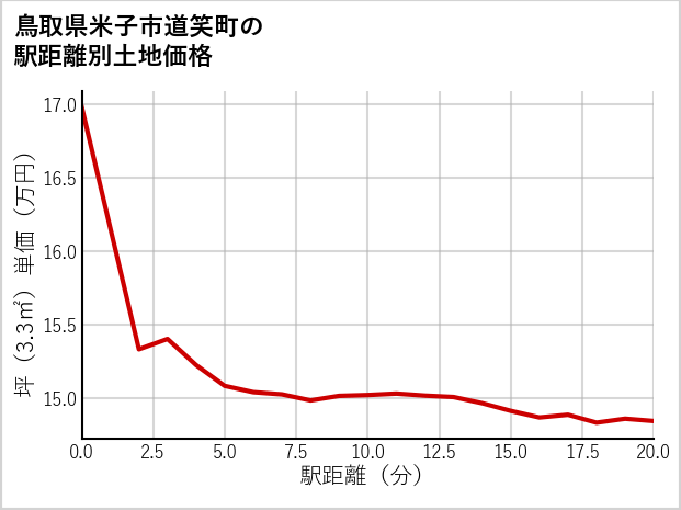 鳥取県米子市道笑町の徒歩距離別の土地坪単価