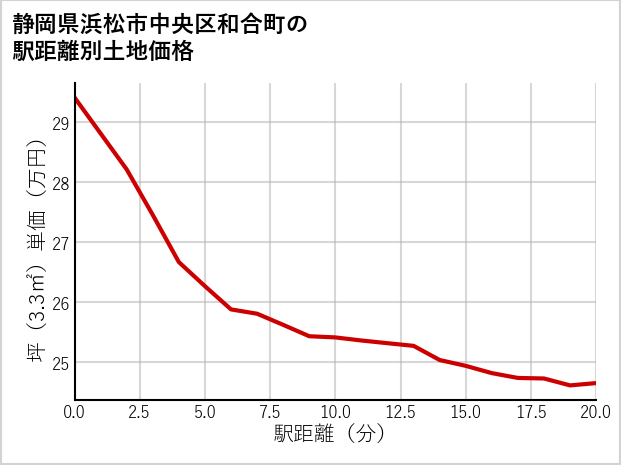 静岡県浜松市中央区和合町の徒歩距離別の土地坪単価