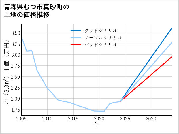 青森県むつ市真砂町の土地価格推移