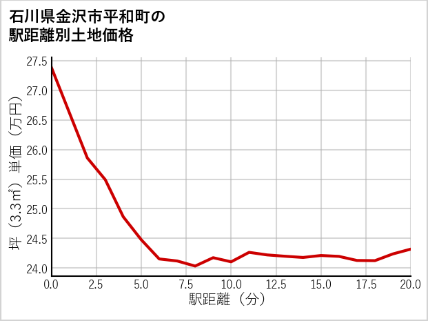 石川県金沢市平和町の徒歩距離別の土地坪単価