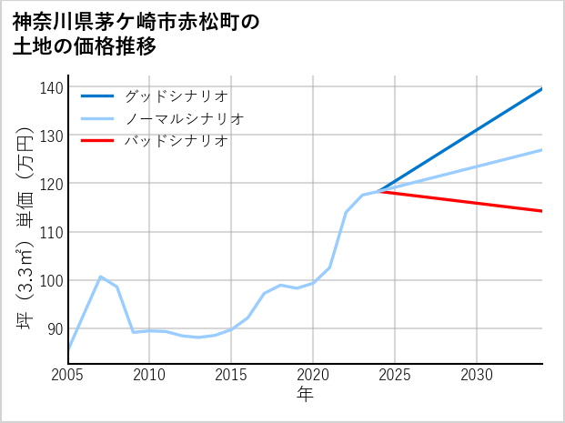 神奈川県茅ケ崎市赤松町の土地価格推移