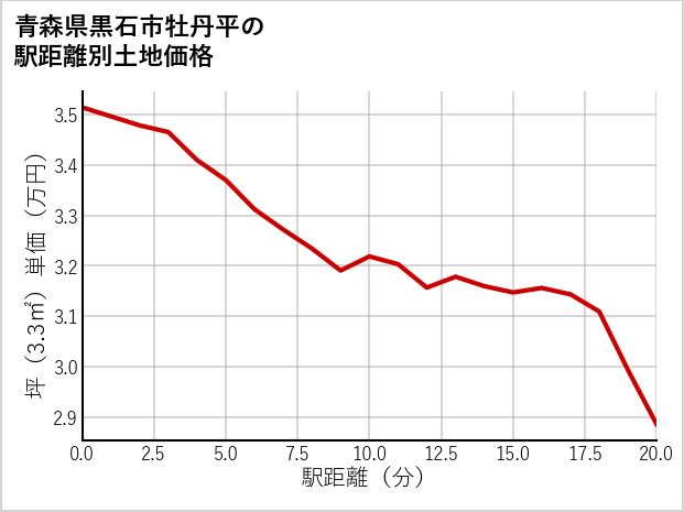 青森県黒石市牡丹平の徒歩距離別の土地坪単価