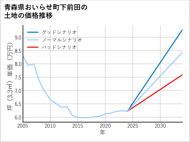 青森県おいらせ町下前田の土地価格推移