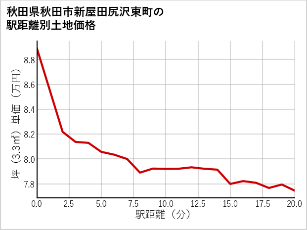 秋田県秋田市新屋田尻沢東町の徒歩距離別の土地坪単価