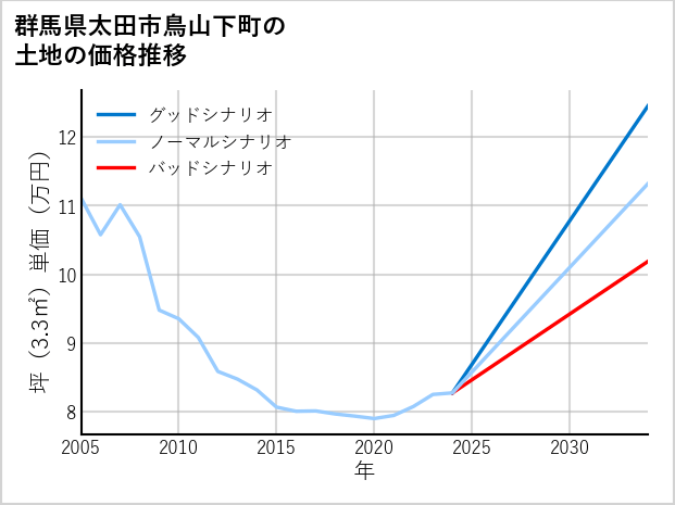 群馬県太田市鳥山下町の土地価格推移