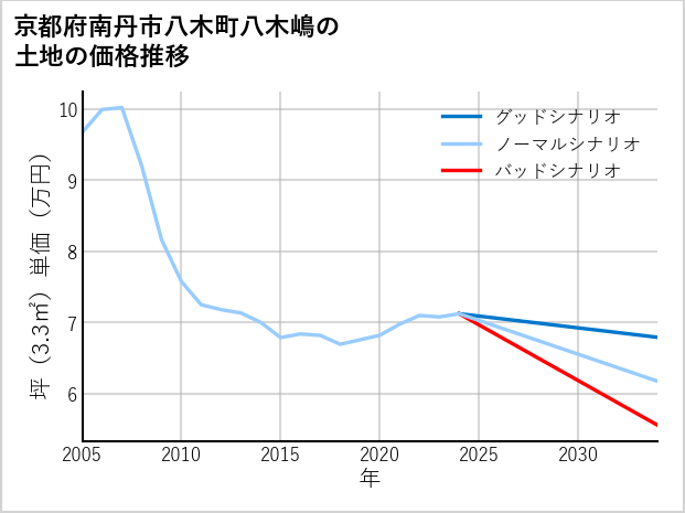 京都府南丹市八木町八木嶋の土地価格推移