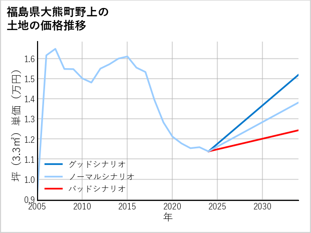 福島県大熊町野上の土地価格推移