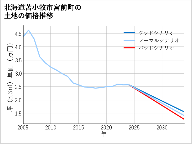 北海道苫小牧市宮前町の土地価格推移