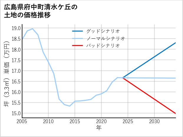 広島県府中町清水ケ丘の土地価格推移