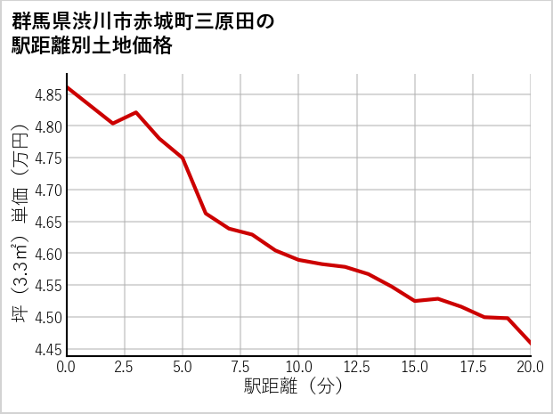 群馬県渋川市赤城町三原田の徒歩距離別の土地坪単価