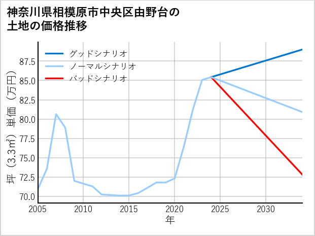 神奈川県相模原市中央区由野台の土地価格推移