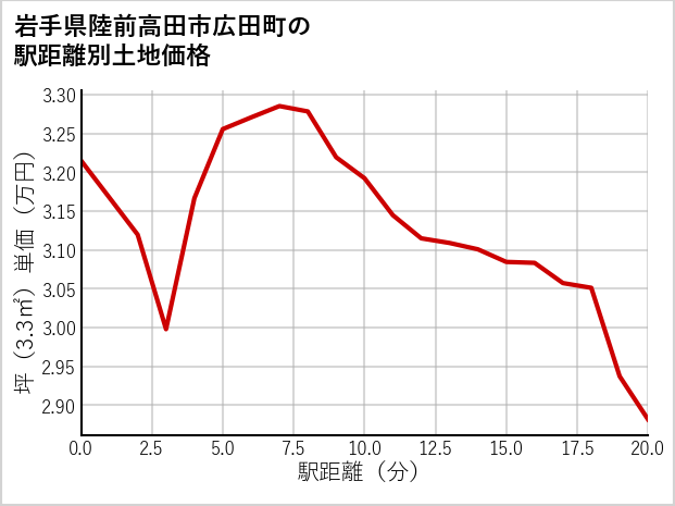 岩手県陸前高田市広田町の徒歩距離別の土地坪単価